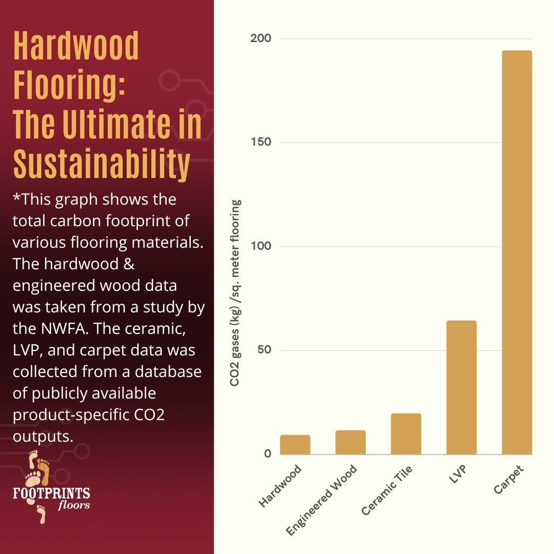 In part 2 of our sustainability series, we look at the total carbon footprint of products (measured in kg of CO2 released for each square meter of flooring materials used).
 The facts speak for themselves: you can greatly reduce your carbon footprint when you choose to install hardwood or engineered wood in your home! 
Thanks to the efforts of organizations and government agencies, there has been a significant increase in the use of sustainable wood harvesting practices, which ensures that our forests remain healthy and vibrant for generations to come. By choosing products made from sustainably harvested wood, we can support this important effort and help protect our environment.
Give Footprints Floors Minneapolis Metro a call today to get an estimate on sustainable flooring options, like hardwood and engineered wood floors!
