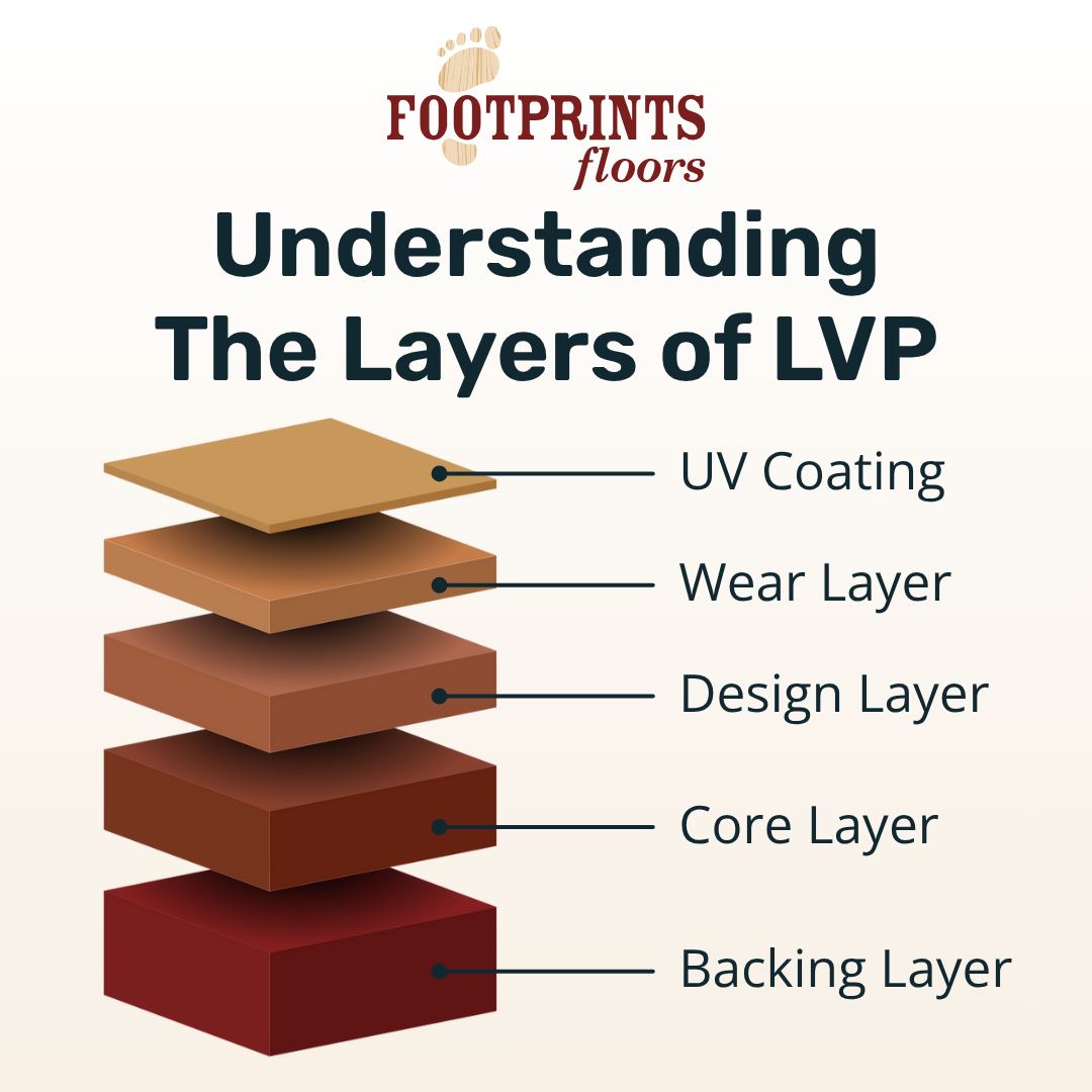 Luxury Vinyl Plank, or LVP, is one of today's most popular flooring choices.

LVP is made from layers of vinyl and other composite materials. Typical layering includes:

1️⃣ UV Coating - Protects against fading and discoloration.
2️⃣ Wear Layer - Guards the surface from scratches, stains, and daily use.
3️⃣ Printed Design Layer - Gives LVP its realistic wood- or stone-look pattern.
4️⃣ Core Layer - Made from stone or wood polymer for strength and moisture resistance.
5️⃣ Backing Layer - Made from cork, foam, or rubber for cushioning and sound absorption.

Need help with your LVP project? Footprints Floors Raleigh can connect you with trusted LVP suppliers and handle the installation. We'll make sure your new floors are beautiful, durable, and long-lasting.

Schedule your free, in-home consultation today to get started! 🗓️

